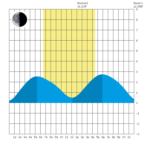 Tylerville tide chart for Wednesday, November 12, 2025