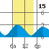 Tylerville tide chart for Saturday, November 15, 2025