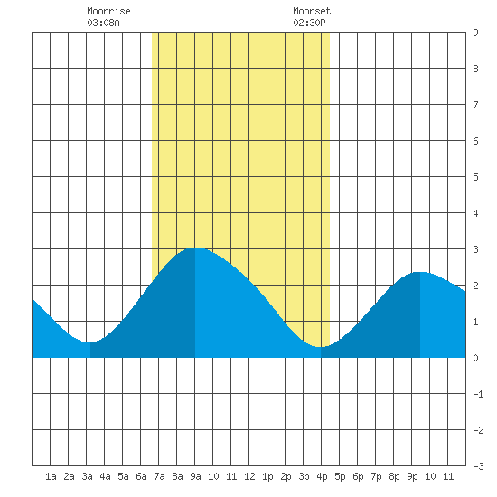 Tylerville tide chart for Sunday, November 16, 2025