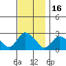 Tylerville tide chart for Sunday, November 16, 2025