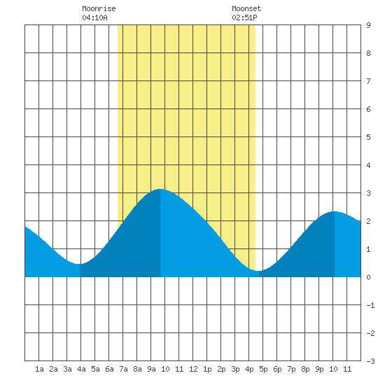 Tylerville tide chart for Monday, November 17, 2025