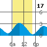 Tylerville tide chart for Monday, November 17, 2025