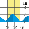 Tylerville tide chart for Tuesday, November 18, 2025