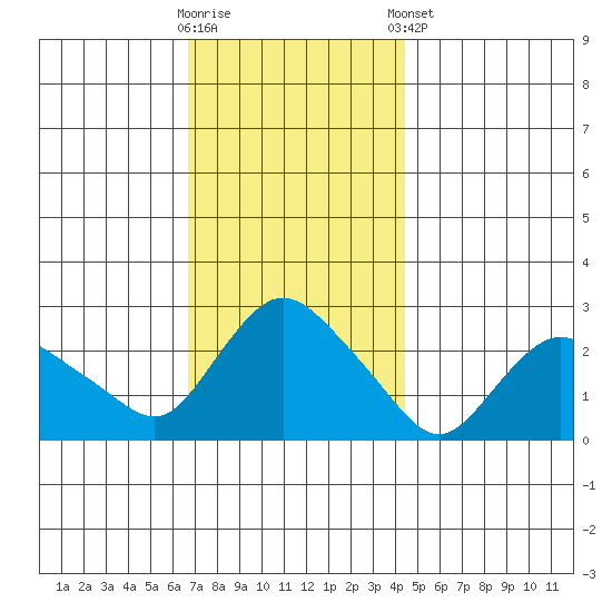 Tylerville tide chart for Wednesday, November 19, 2025