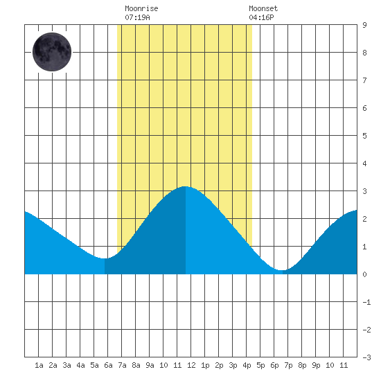 Tylerville tide chart for Thursday, November 20, 2025