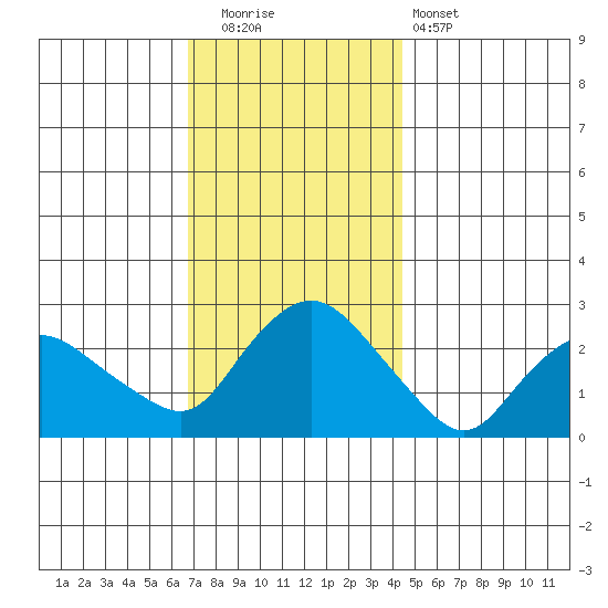 Tylerville tide chart for Friday, November 21, 2025