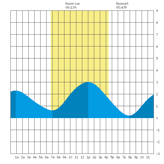 Tylerville tide chart for Saturday, November 22, 2025