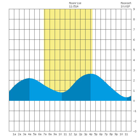 Tylerville tide chart for Wednesday, November 26, 2025