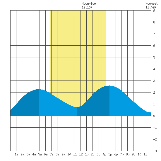 Tylerville tide chart for Thursday, November 27, 2025