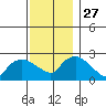 Tylerville tide chart for Thursday, November 27, 2025