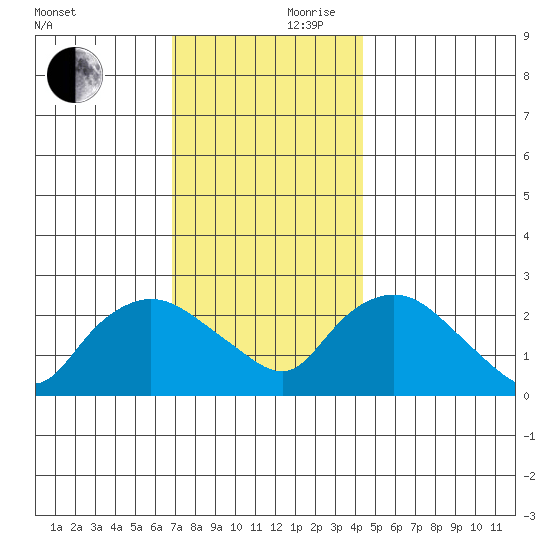 Tylerville tide chart for Friday, November 28, 2025