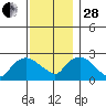 Tylerville tide chart for Friday, November 28, 2025