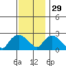 Tylerville tide chart for Saturday, November 29, 2025