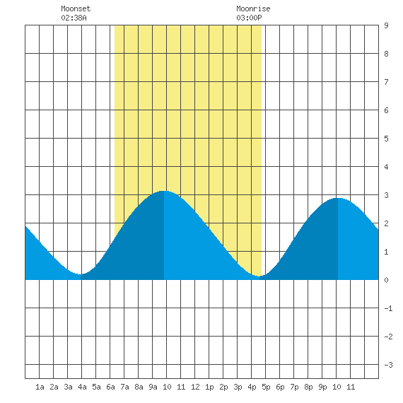 Tylerville tide chart for Sunday, November 2, 2025