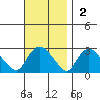 Tylerville tide chart for Sunday, November 2, 2025