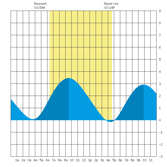 Tylerville tide chart for Monday, November 3, 2025