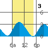 Tylerville tide chart for Monday, November 3, 2025