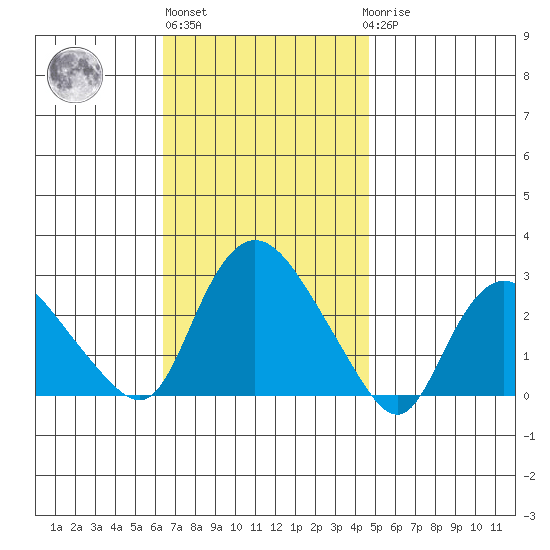 Tylerville tide chart for Wednesday, November 5, 2025