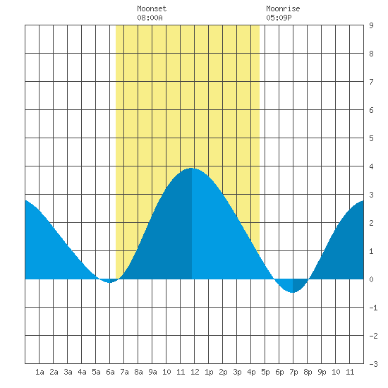 Tylerville tide chart for Thursday, November 6, 2025