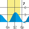 Tylerville tide chart for Friday, November 7, 2025