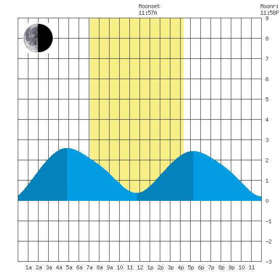 Tylerville tide chart for Thursday, December 11, 2025