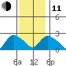 Tylerville tide chart for Thursday, December 11, 2025