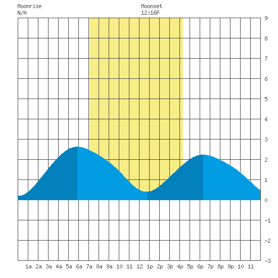 Tylerville tide chart for Friday, December 12, 2025