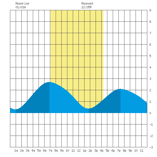 Tylerville tide chart for Saturday, December 13, 2025