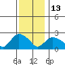 Tylerville tide chart for Saturday, December 13, 2025
