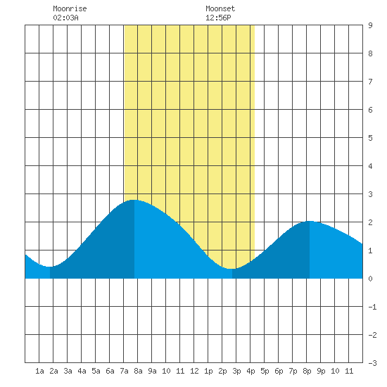 Tylerville tide chart for Sunday, December 14, 2025