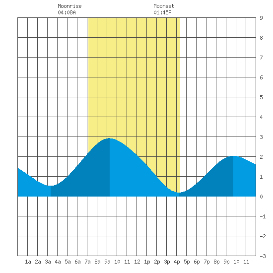 Tylerville tide chart for Tuesday, December 16, 2025