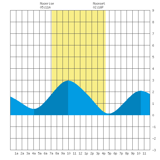 Tylerville tide chart for Wednesday, December 17, 2025
