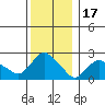 Tylerville tide chart for Wednesday, December 17, 2025