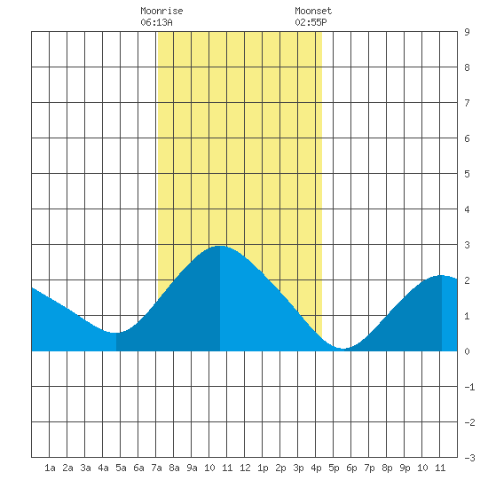 Tylerville tide chart for Thursday, December 18, 2025