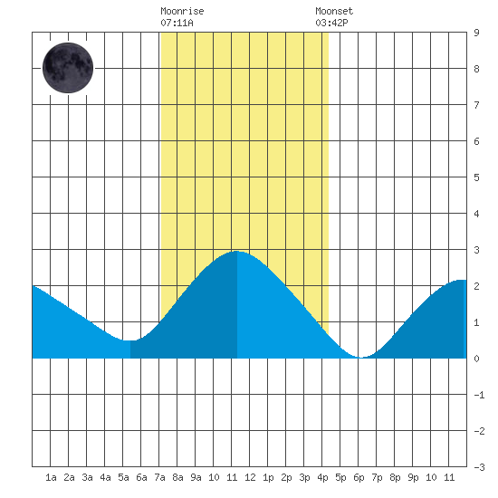 Tylerville tide chart for Friday, December 19, 2025