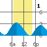 Tylerville tide chart for Monday, December 1, 2025