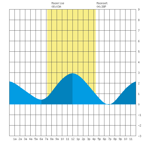 Tylerville tide chart for Saturday, December 20, 2025