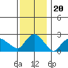 Tylerville tide chart for Saturday, December 20, 2025