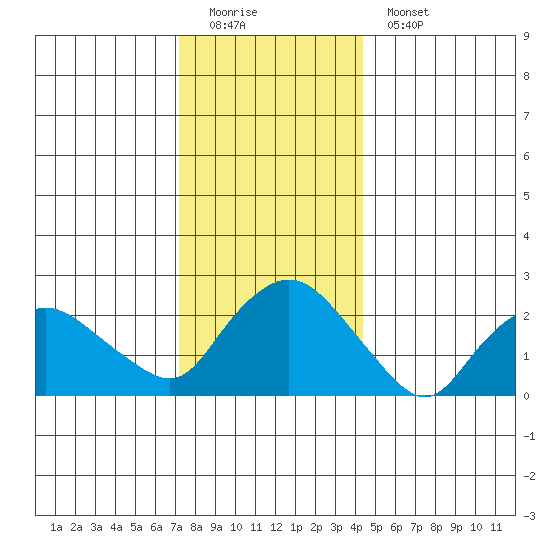 Tylerville tide chart for Sunday, December 21, 2025