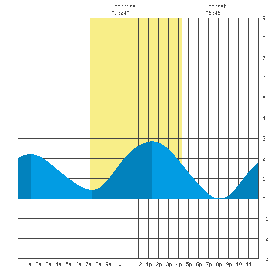 Tylerville tide chart for Monday, December 22, 2025