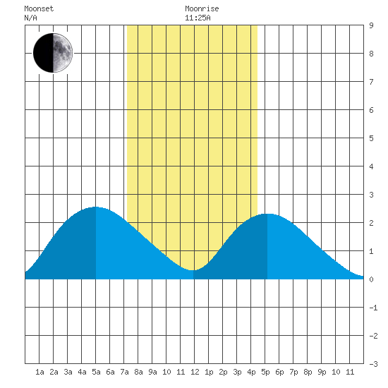 Tylerville tide chart for Saturday, December 27, 2025