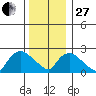 Tylerville tide chart for Saturday, December 27, 2025