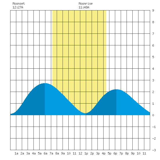 Tylerville tide chart for Sunday, December 28, 2025