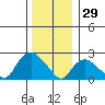 Tylerville tide chart for Monday, December 29, 2025
