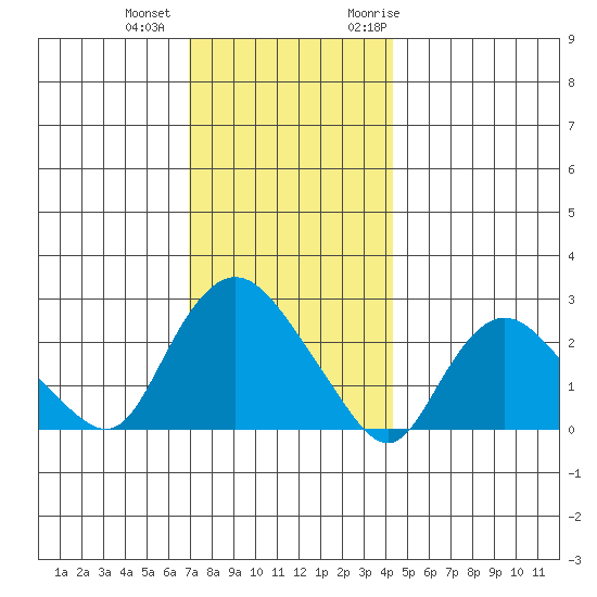 Tylerville tide chart for Tuesday, December 2, 2025