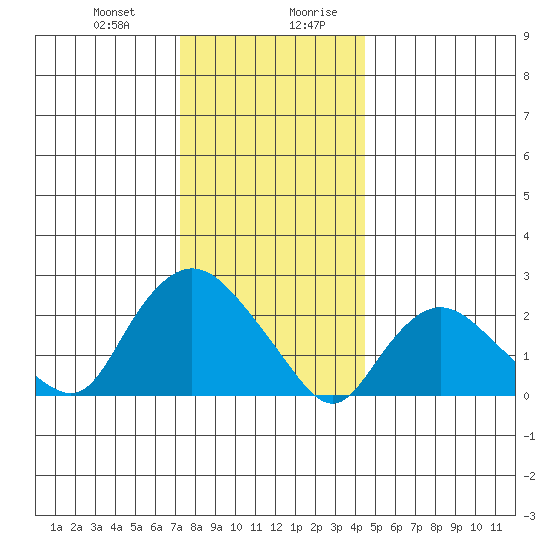 Tylerville tide chart for Tuesday, December 30, 2025