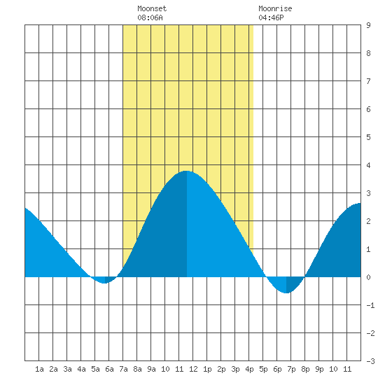 Tylerville tide chart for Friday, December 5, 2025