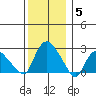 Tylerville tide chart for Friday, December 5, 2025