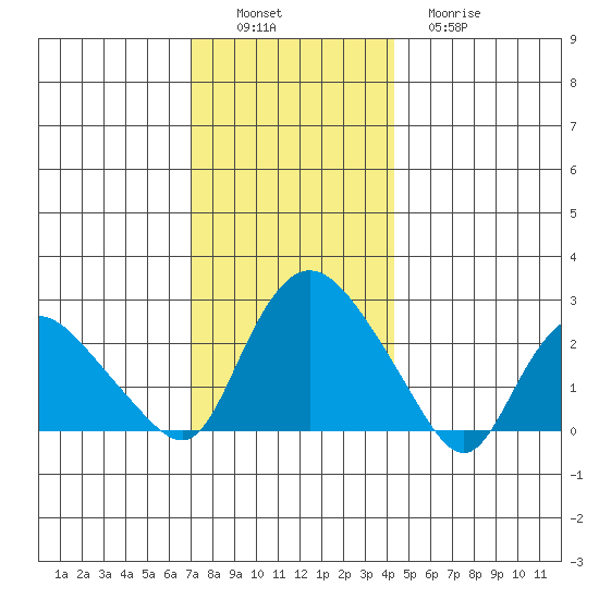 Tylerville tide chart for Saturday, December 6, 2025