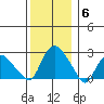 Tylerville tide chart for Saturday, December 6, 2025